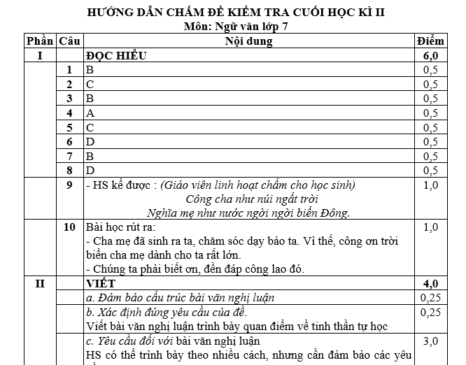 ĐỀ KT CUỐI HỌC KÌ II Môn Ngữ văn lớp 7