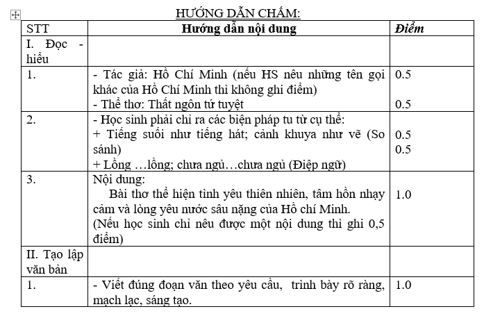 ĐỀ KIỂM TRA CUỐI KÌ I NĂM HỌC 2021-2022 MÔN:Ngữ văn 7 Có đáp án