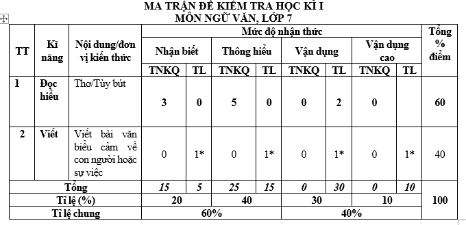 ĐỀ KIỂM TRA HỌC KÌ I Môn Ngữ văn lớp 7 Có Đáp Án