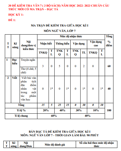 Bộ 20 đề ôn thiHKI môn Ngữ Văn 7