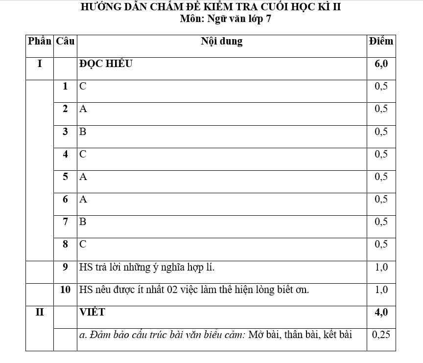 đề thi cuối kì 2 ngữ văn 7